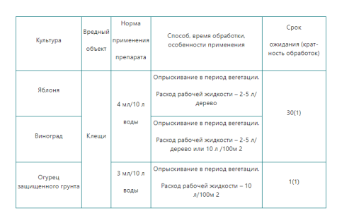 Средство от клещей для овощных и плодово-ягодных культур Дифломайт 5мл Щелково-Агрохим (40)